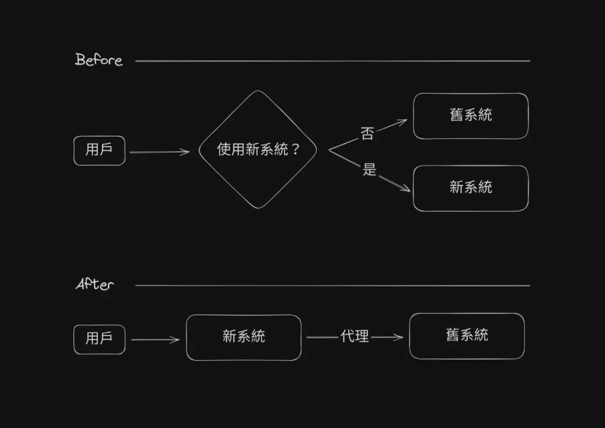 使用忒修斯之船模式前後比較流程圖